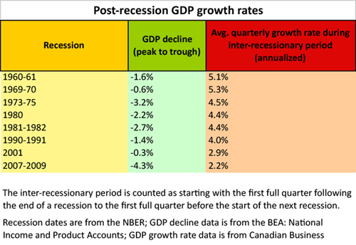 US post-recession gdp growth rates