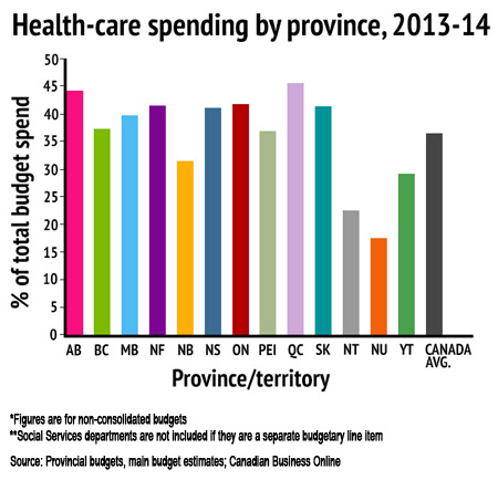 health-care spending by province